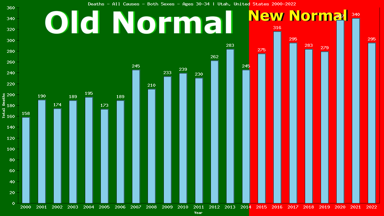 Graph showing Deaths - All Causes - Male - Aged 30-34 | Utah, United-states